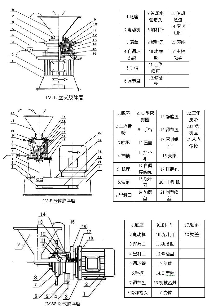 上海瑞淼胶体磨结构示意图